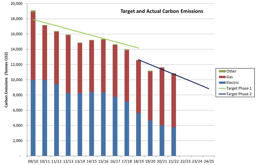 target and actual carbon emissions