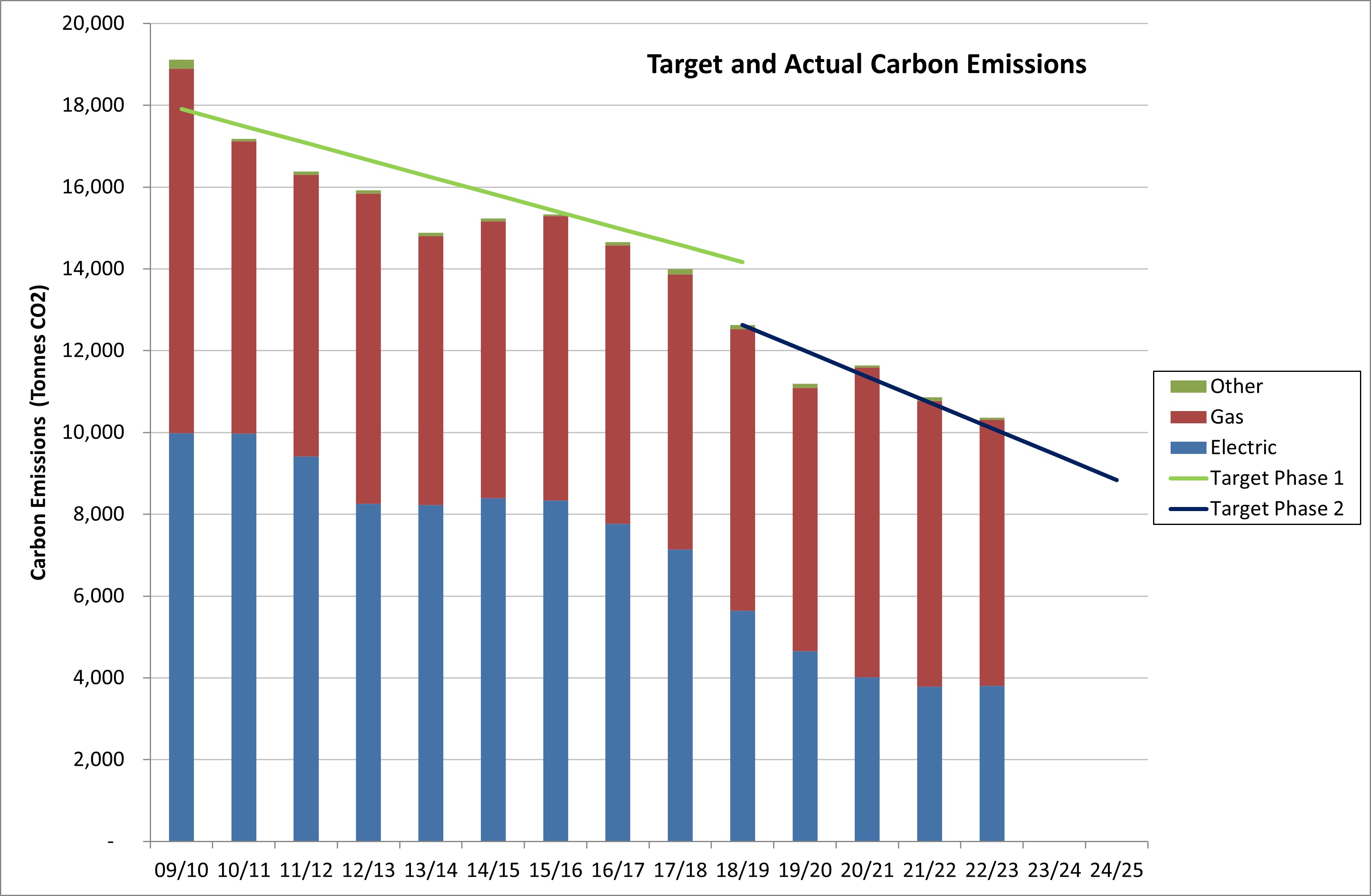 target and actual carbon emissions