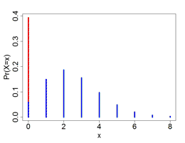 Zero-inflated Poisson distribution